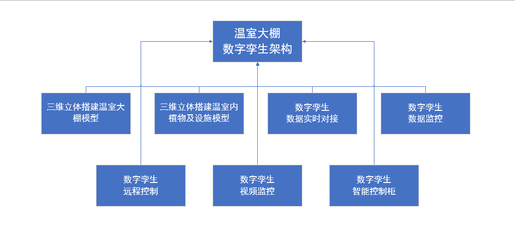 溫室大棚智能化管理，河南蘭幻靈活運用數(shù)字孿生技術(shù)